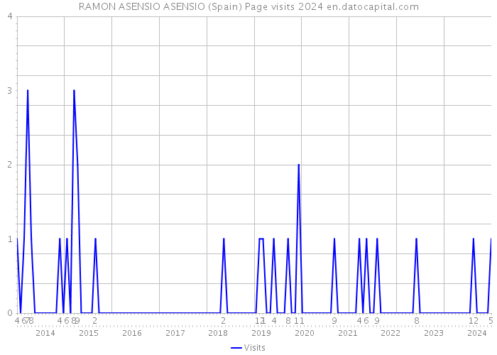 RAMON ASENSIO ASENSIO (Spain) Page visits 2024 