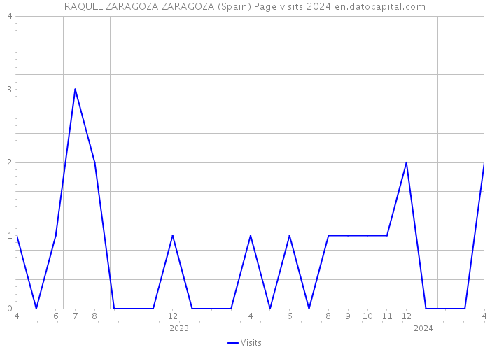 RAQUEL ZARAGOZA ZARAGOZA (Spain) Page visits 2024 