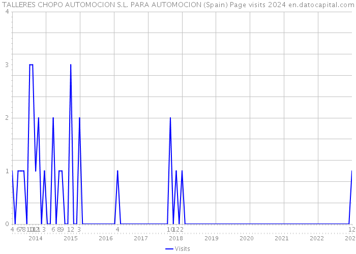 TALLERES CHOPO AUTOMOCION S.L. PARA AUTOMOCION (Spain) Page visits 2024 