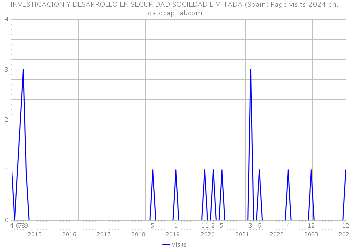 INVESTIGACION Y DESARROLLO EN SEGURIDAD SOCIEDAD LIMITADA (Spain) Page visits 2024 