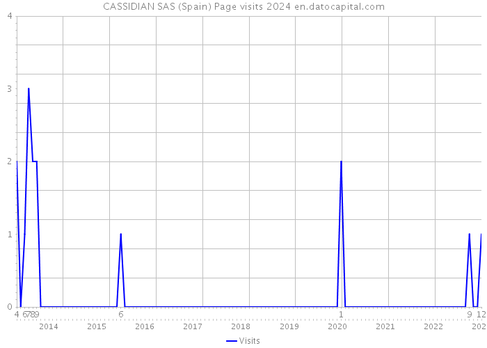 CASSIDIAN SAS (Spain) Page visits 2024 