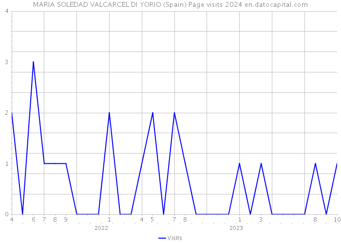 MARIA SOLEDAD VALCARCEL DI YORIO (Spain) Page visits 2024 