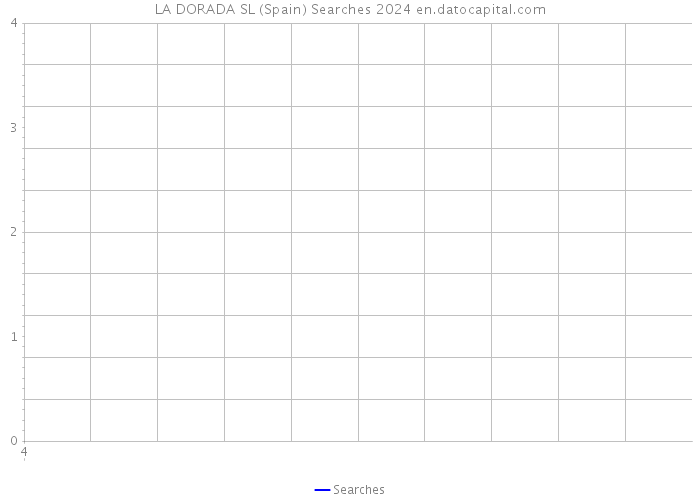 LA DORADA SL (Spain) Searches 2024 