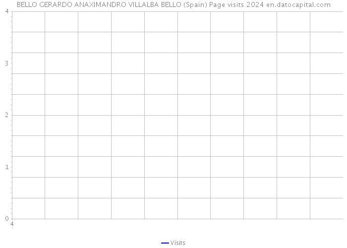 BELLO GERARDO ANAXIMANDRO VILLALBA BELLO (Spain) Page visits 2024 