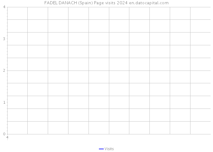 FADEL DANACH (Spain) Page visits 2024 