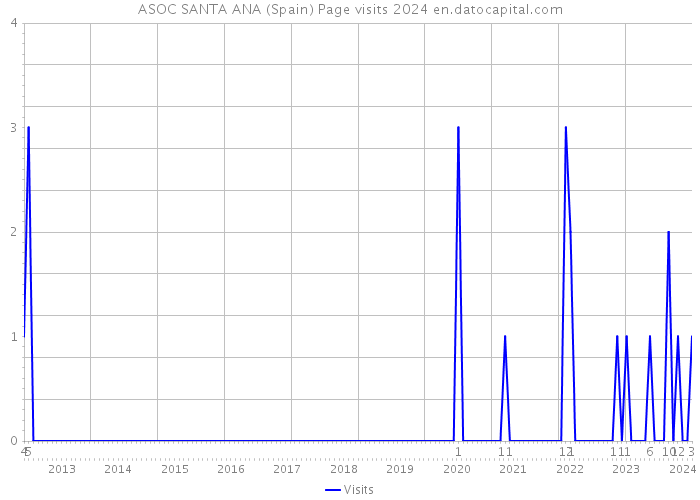 ASOC SANTA ANA (Spain) Page visits 2024 