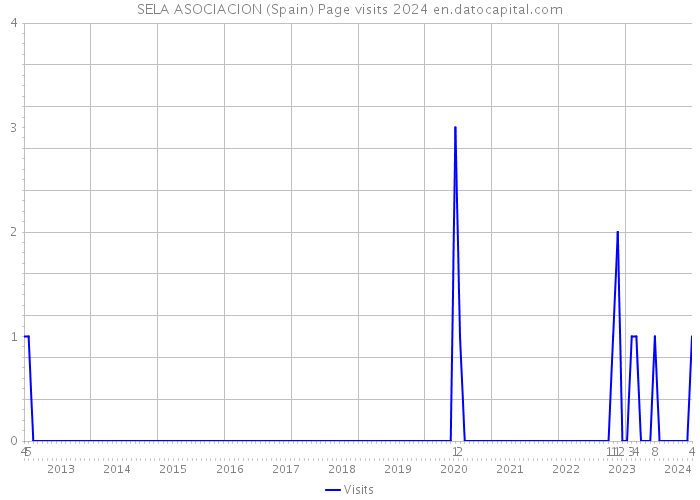 SELA ASOCIACION (Spain) Page visits 2024 