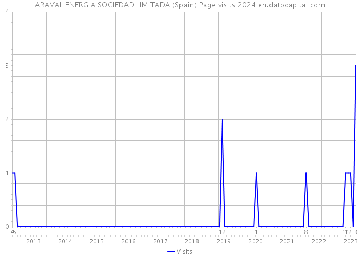 ARAVAL ENERGIA SOCIEDAD LIMITADA (Spain) Page visits 2024 