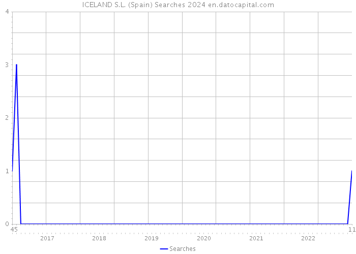 ICELAND S.L. (Spain) Searches 2024 