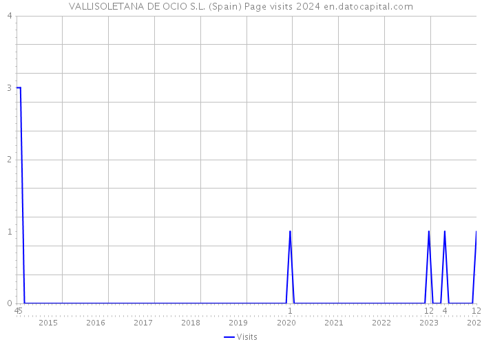 VALLISOLETANA DE OCIO S.L. (Spain) Page visits 2024 