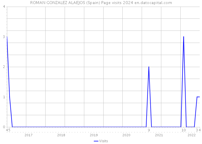 ROMAN GONZALEZ ALAEJOS (Spain) Page visits 2024 