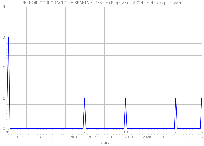 PETROIL CORPORACION HISPANIA SL (Spain) Page visits 2024 
