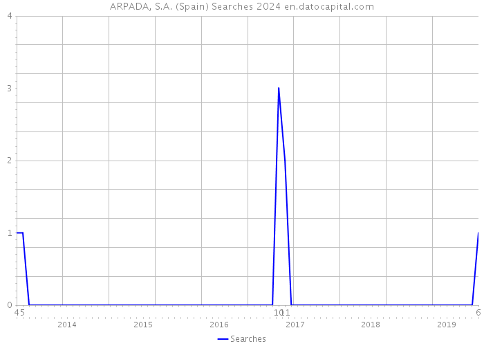 ARPADA, S.A. (Spain) Searches 2024 