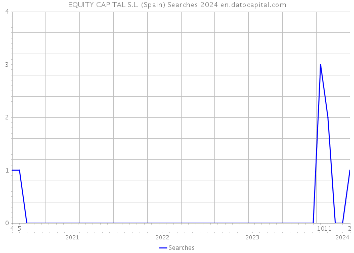 EQUITY CAPITAL S.L. (Spain) Searches 2024 