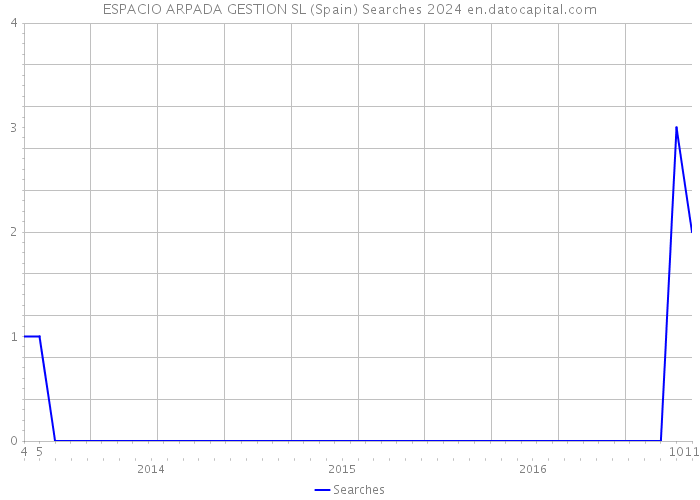 ESPACIO ARPADA GESTION SL (Spain) Searches 2024 