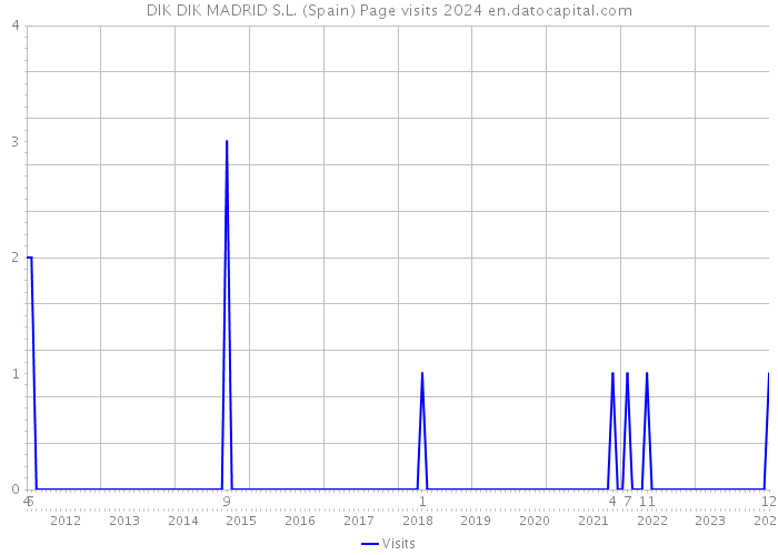DIK DIK MADRID S.L. (Spain) Page visits 2024 