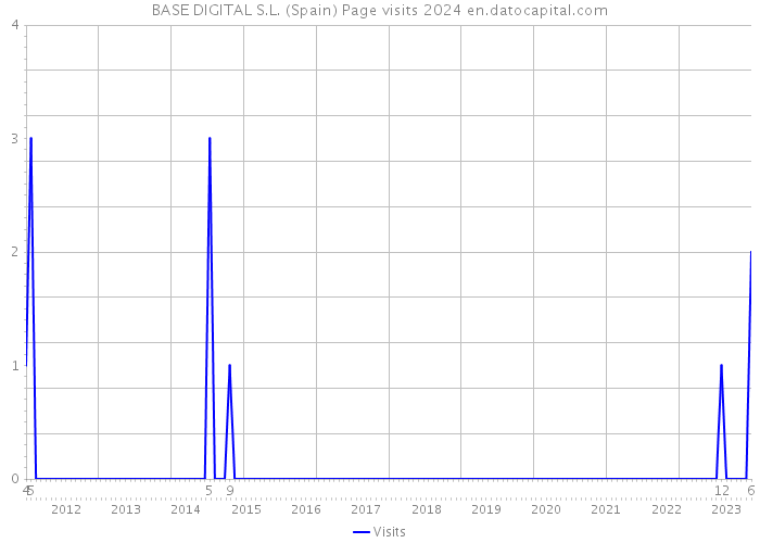 BASE DIGITAL S.L. (Spain) Page visits 2024 