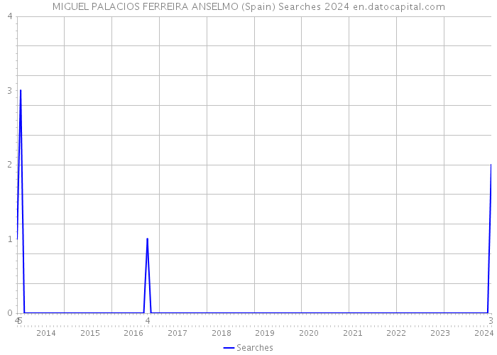 MIGUEL PALACIOS FERREIRA ANSELMO (Spain) Searches 2024 