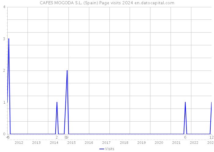 CAFES MOGODA S.L. (Spain) Page visits 2024 