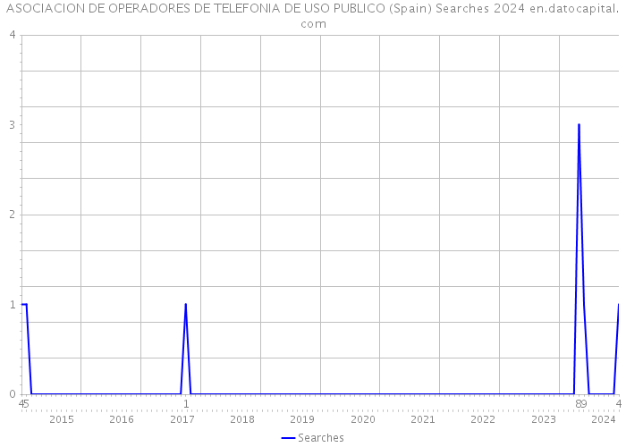 ASOCIACION DE OPERADORES DE TELEFONIA DE USO PUBLICO (Spain) Searches 2024 