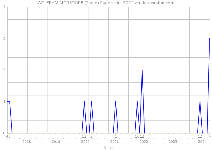 WOLFRAM MORSDORF (Spain) Page visits 2024 