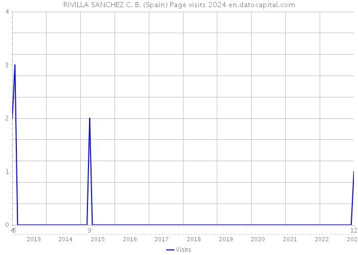RIVILLA SANCHEZ C. B. (Spain) Page visits 2024 