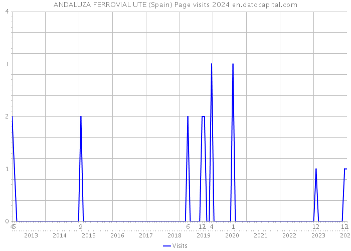 ANDALUZA FERROVIAL UTE (Spain) Page visits 2024 