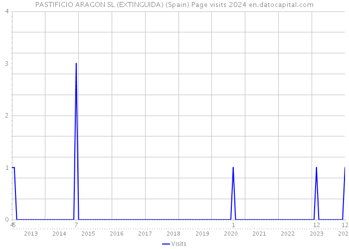 PASTIFICIO ARAGON SL (EXTINGUIDA) (Spain) Page visits 2024 