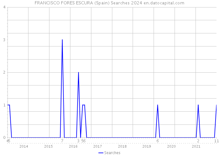 FRANCISCO FORES ESCURA (Spain) Searches 2024 