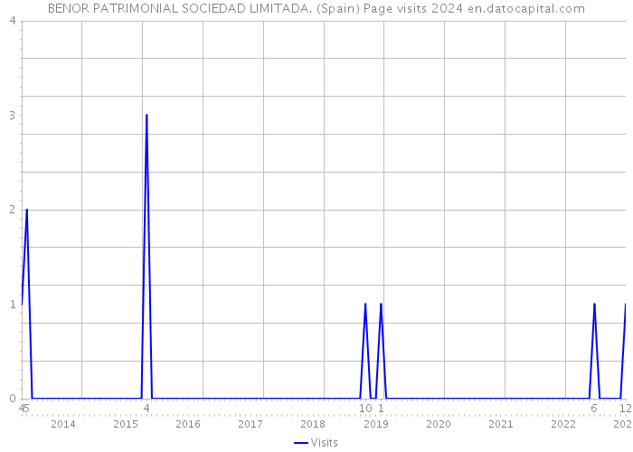 BENOR PATRIMONIAL SOCIEDAD LIMITADA. (Spain) Page visits 2024 