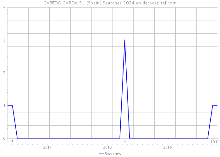 CABEDO CARDA SL. (Spain) Searches 2024 