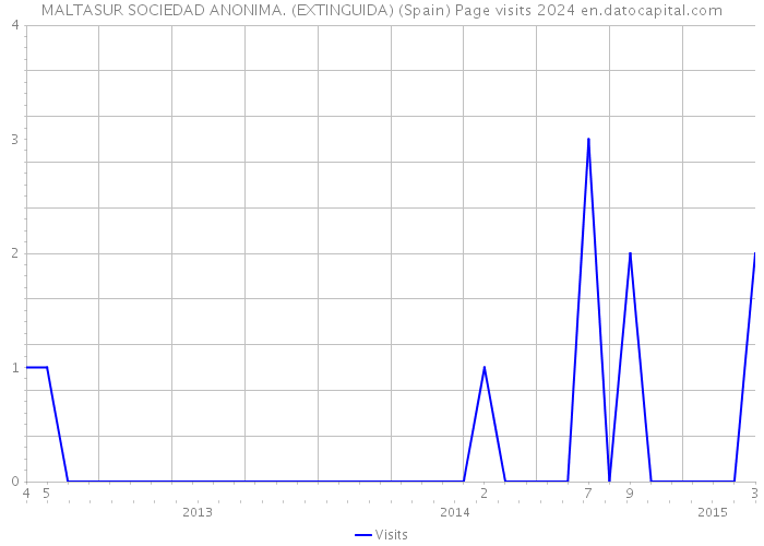 MALTASUR SOCIEDAD ANONIMA. (EXTINGUIDA) (Spain) Page visits 2024 