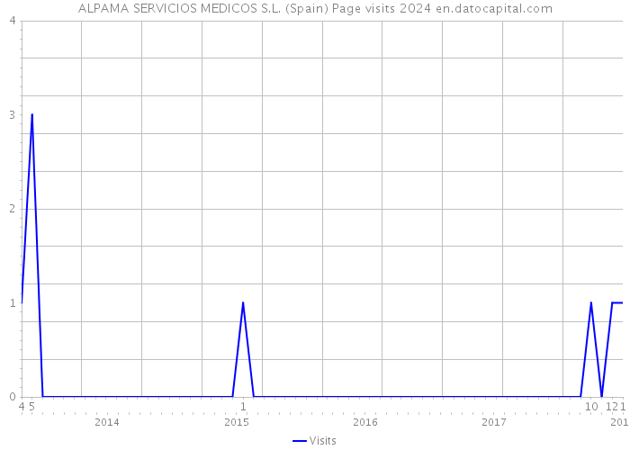 ALPAMA SERVICIOS MEDICOS S.L. (Spain) Page visits 2024 