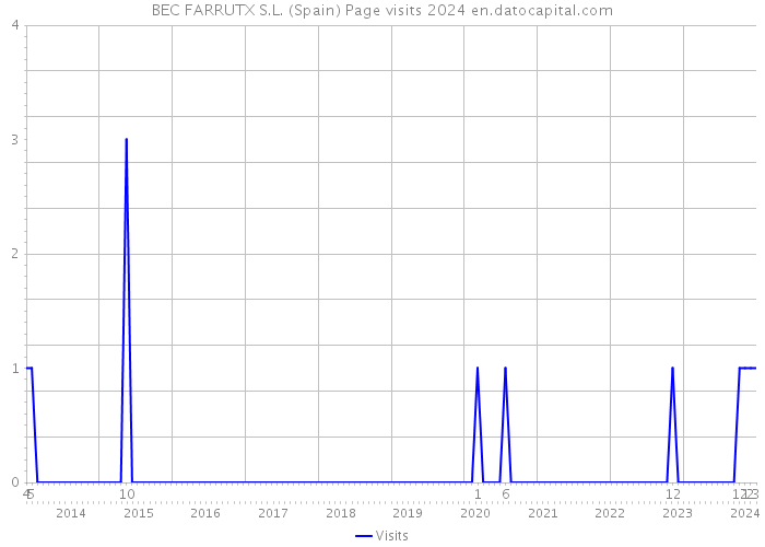 BEC FARRUTX S.L. (Spain) Page visits 2024 