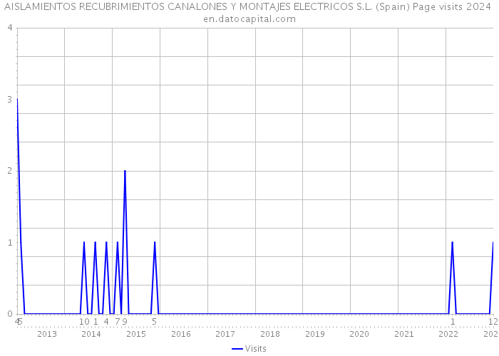 AISLAMIENTOS RECUBRIMIENTOS CANALONES Y MONTAJES ELECTRICOS S.L. (Spain) Page visits 2024 