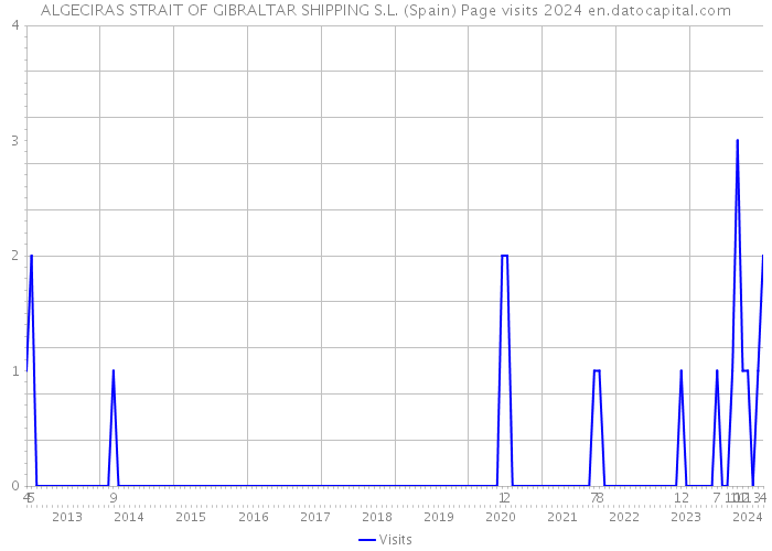 ALGECIRAS STRAIT OF GIBRALTAR SHIPPING S.L. (Spain) Page visits 2024 