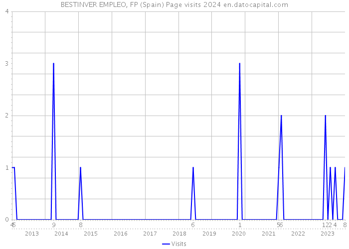 BESTINVER EMPLEO, FP (Spain) Page visits 2024 
