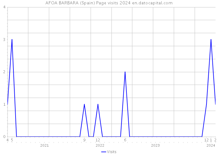 AFOA BARBARA (Spain) Page visits 2024 