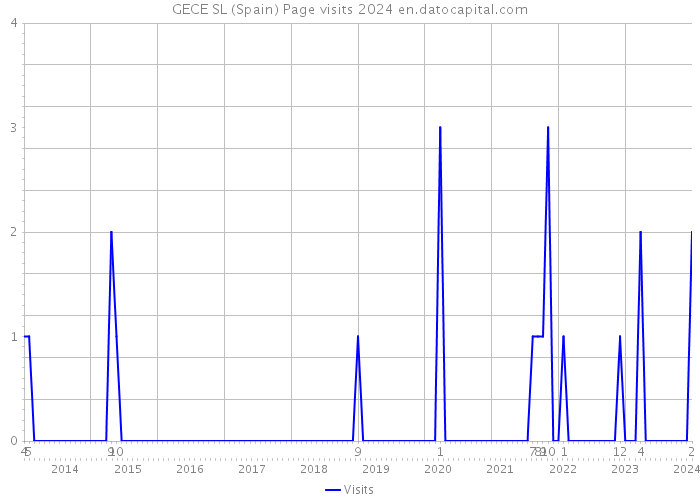 GECE SL (Spain) Page visits 2024 