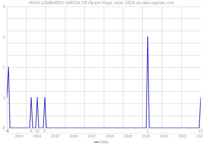 HNAS LOMBARDO GARCIA CB (Spain) Page visits 2024 