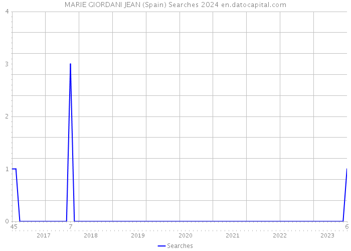MARIE GIORDANI JEAN (Spain) Searches 2024 