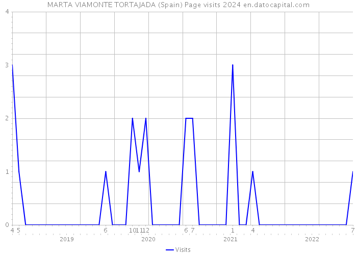 MARTA VIAMONTE TORTAJADA (Spain) Page visits 2024 