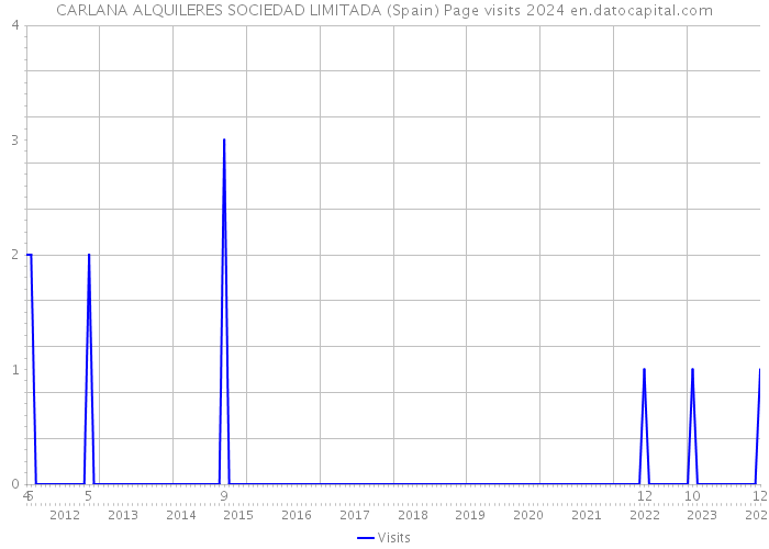 CARLANA ALQUILERES SOCIEDAD LIMITADA (Spain) Page visits 2024 
