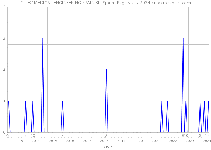 G.TEC MEDICAL ENGINEERING SPAIN SL (Spain) Page visits 2024 