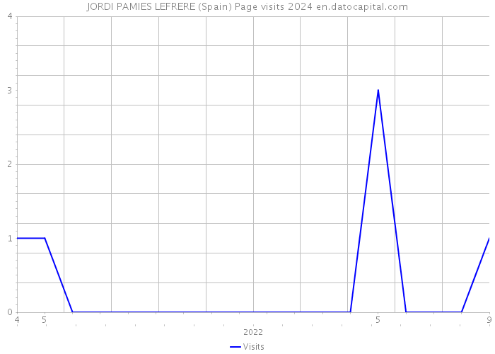 JORDI PAMIES LEFRERE (Spain) Page visits 2024 