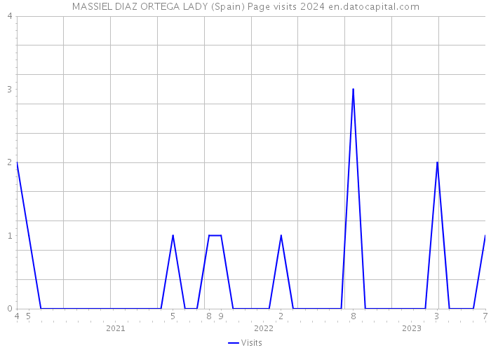 MASSIEL DIAZ ORTEGA LADY (Spain) Page visits 2024 