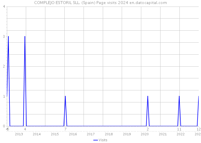 COMPLEJO ESTORIL SLL. (Spain) Page visits 2024 