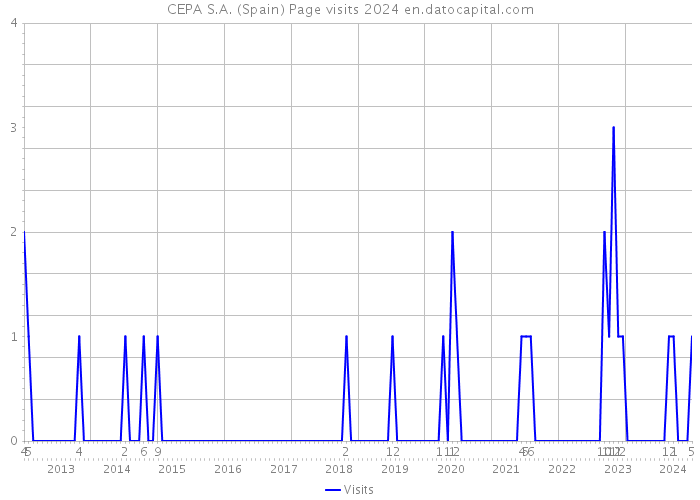 CEPA S.A. (Spain) Page visits 2024 