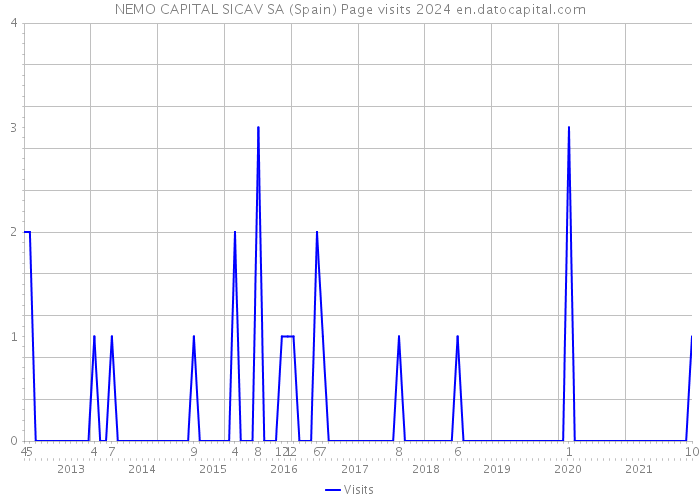 NEMO CAPITAL SICAV SA (Spain) Page visits 2024 