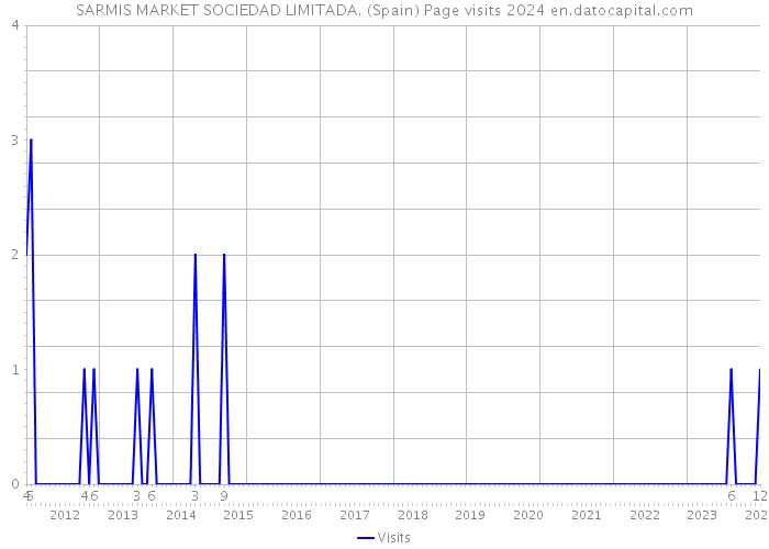 SARMIS MARKET SOCIEDAD LIMITADA. (Spain) Page visits 2024 